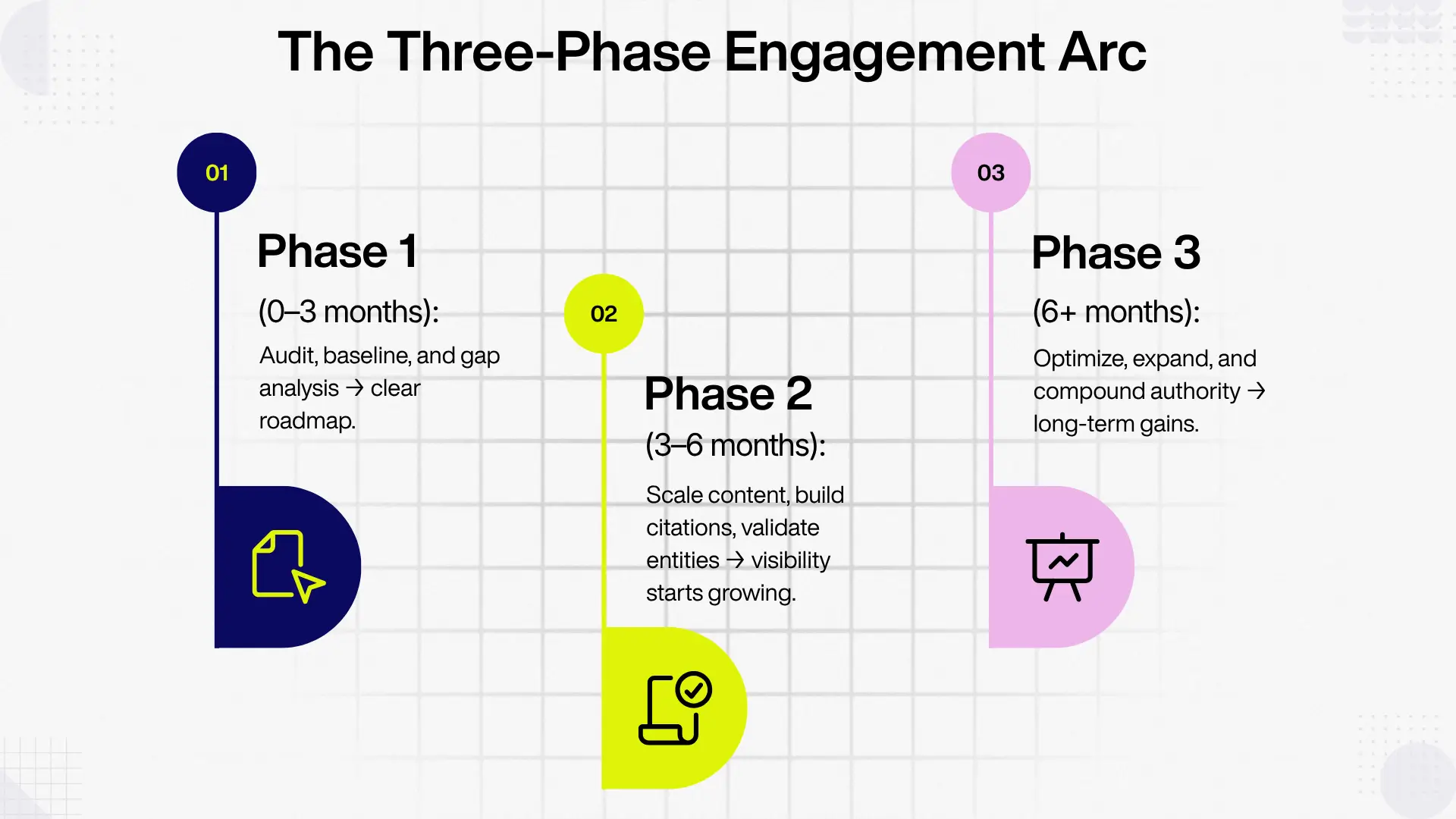 Timeline infographic titled “The Three-Phase Engagement Arc,” showing Phase 1 (audit and roadmap, 0-3 months), Phase 2 (scale content and citations, 3-6 months), and Phase 3 (optimize and expand authority, 6+ months).