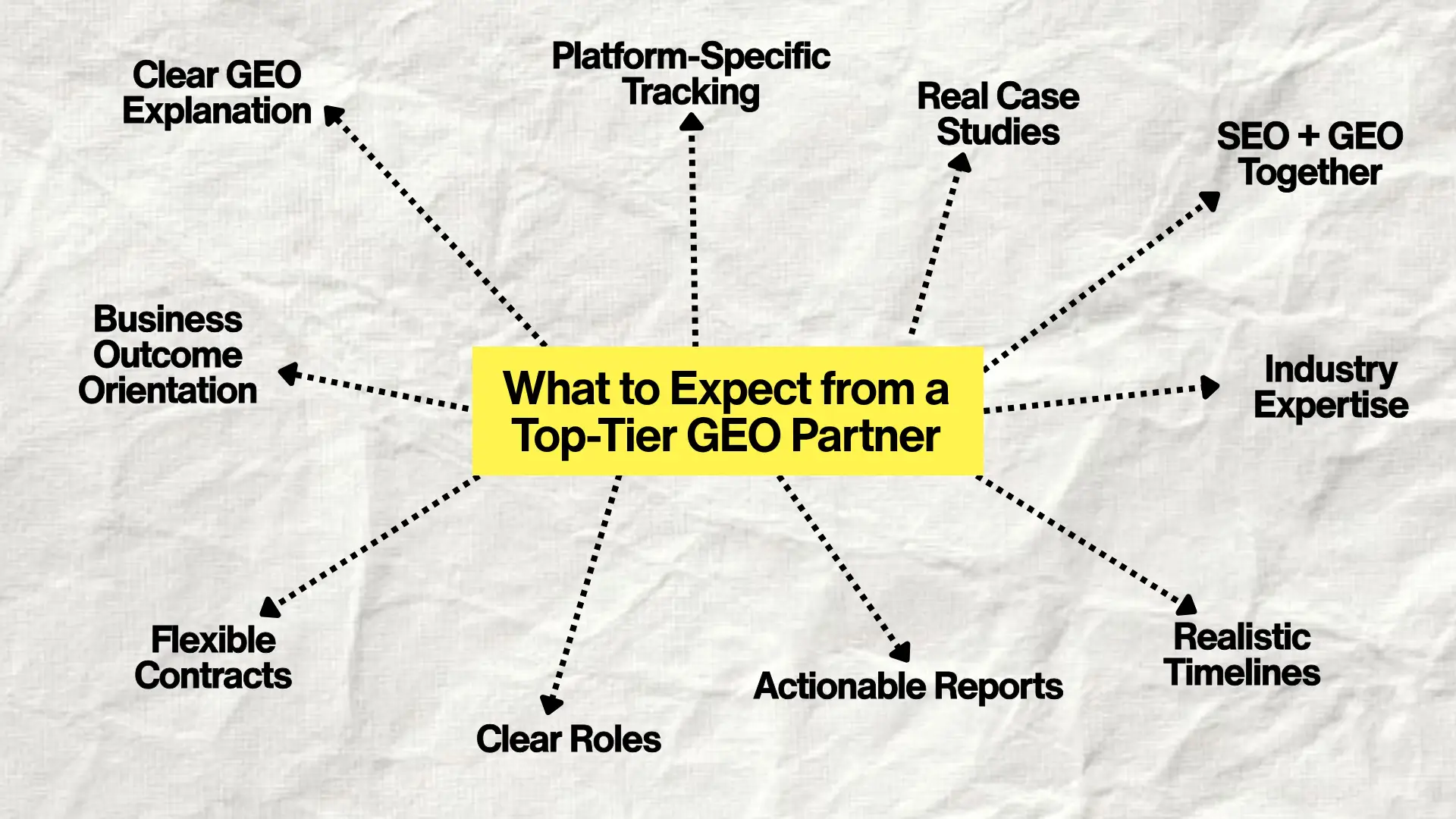 Diagram with central yellow box labeled “What to Expect from a Top-Tier GEO Partner,” radiating outward to qualities including clear explanation, tracking, case studies, SEO + GEO, expertise, timelines, reports, roles, contracts, and business outcomes.