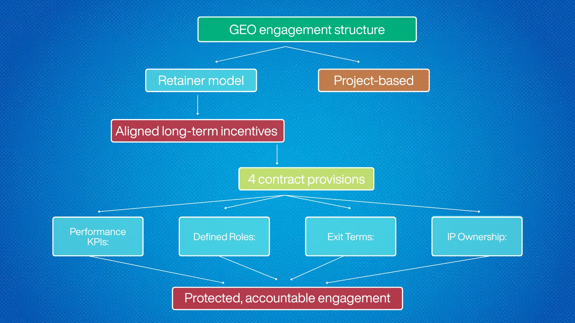 Flowchart diagram titled “GEO engagement structure” showing pathways from retainer and project-based models to aligned incentives, contract provisions, KPIs, roles, exit terms, IP ownership, and protected engagement.