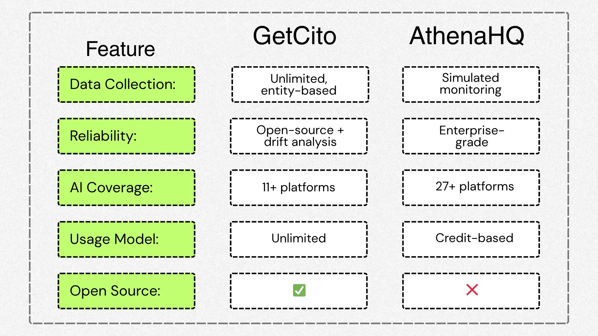 Comparison chart listing features of GetCito and AthenaHQ side by side.