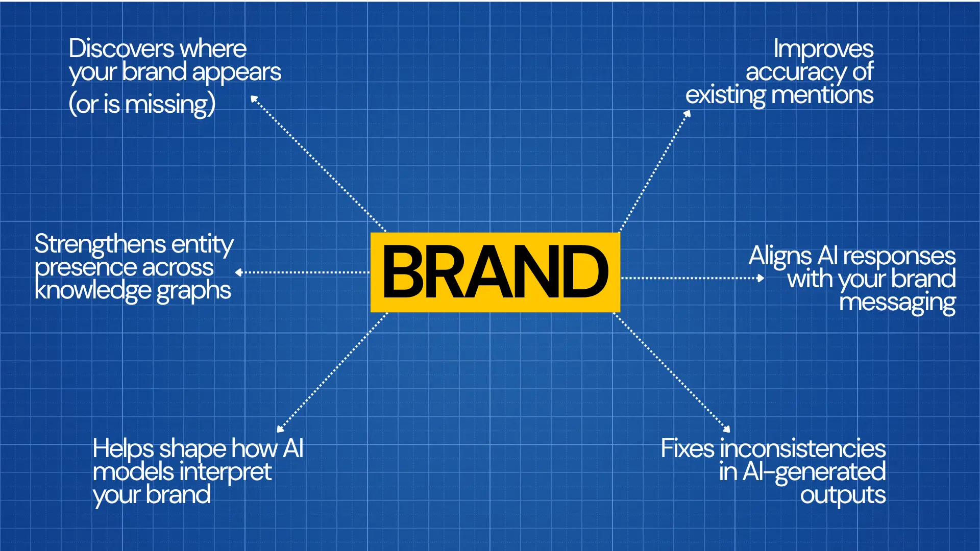Central ‘Brand’ box with dotted lines connecting to six AI-driven brand management benefits.