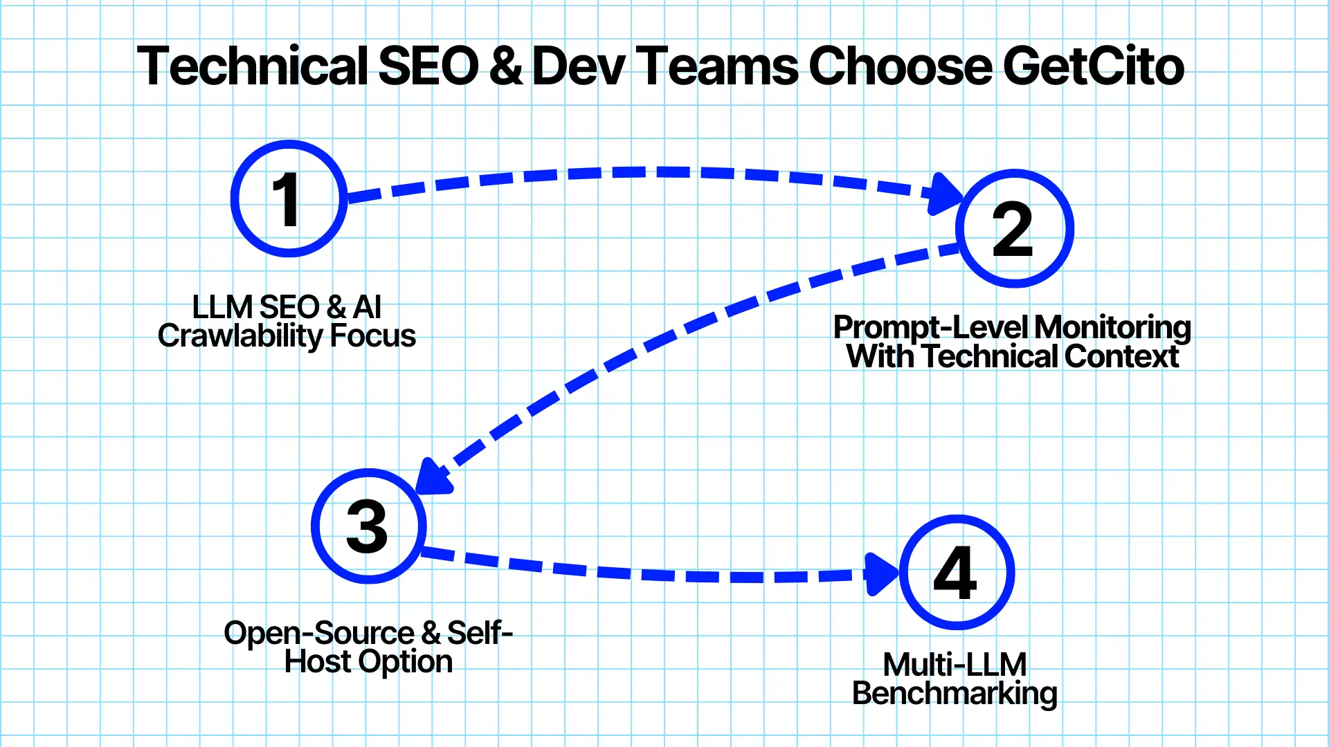 Group of five people in modern office collaborating around table with laptops and coffee mugs, large screen showing “Build your dream app,” overlaid text “GetCito is the Better Fit.”