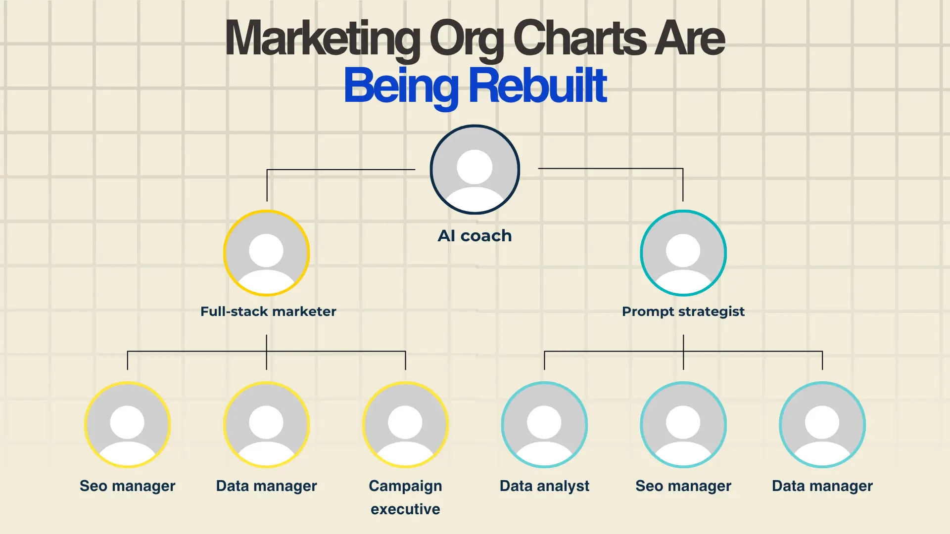 Infographic titled “Marketing Org Charts Are Being Rebuilt,” showing AI coach at top, branching into full-stack marketer and prompt strategist, each overseeing SEO manager, data manager, campaign executive, and data analyst.