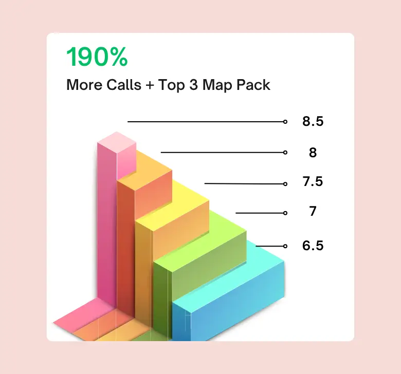 TMPL Fitness 190% More Calls + Top 3 Map Pack